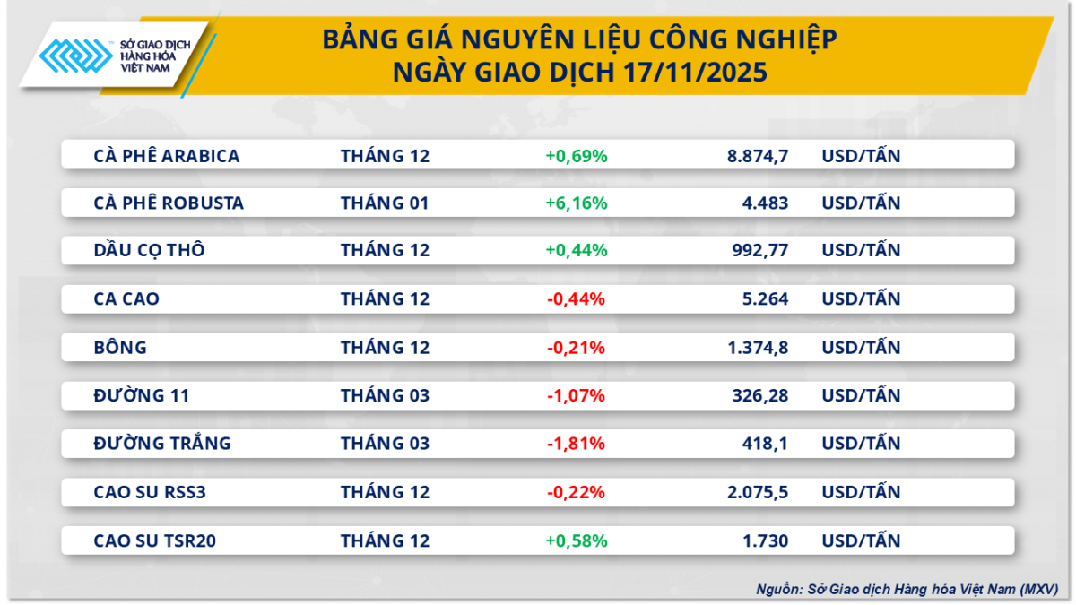 undefined Thị trường hàng hoá: Giá cà-phê Robusta tăng vọt hơn 6%