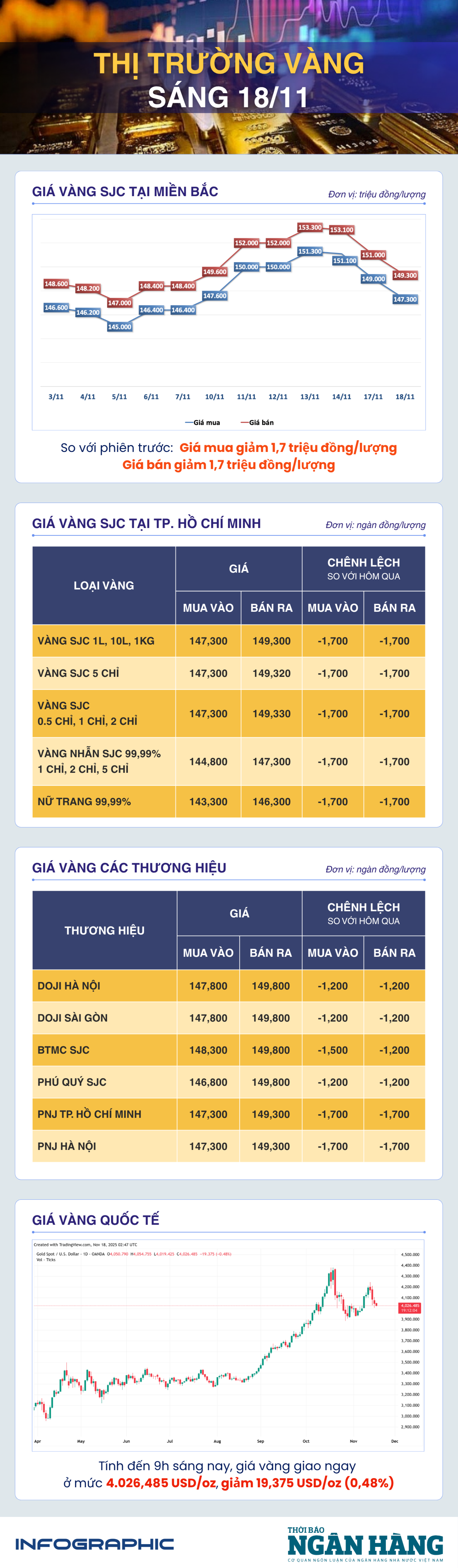 Sáng 18/11: Giá vàng đi xuống khi thị trường hạ kỳ vọng Fed cắt giảm lãi suất Sáng 18/11: Giá vàng đi xuống khi thị trường hạ kỳ vọng Fed cắt giảm lãi suất