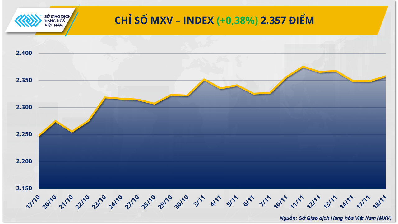 Thị trường hàng hóa: Lực mua quay lại giành ưu thế, MXV-Index nhích nhẹ