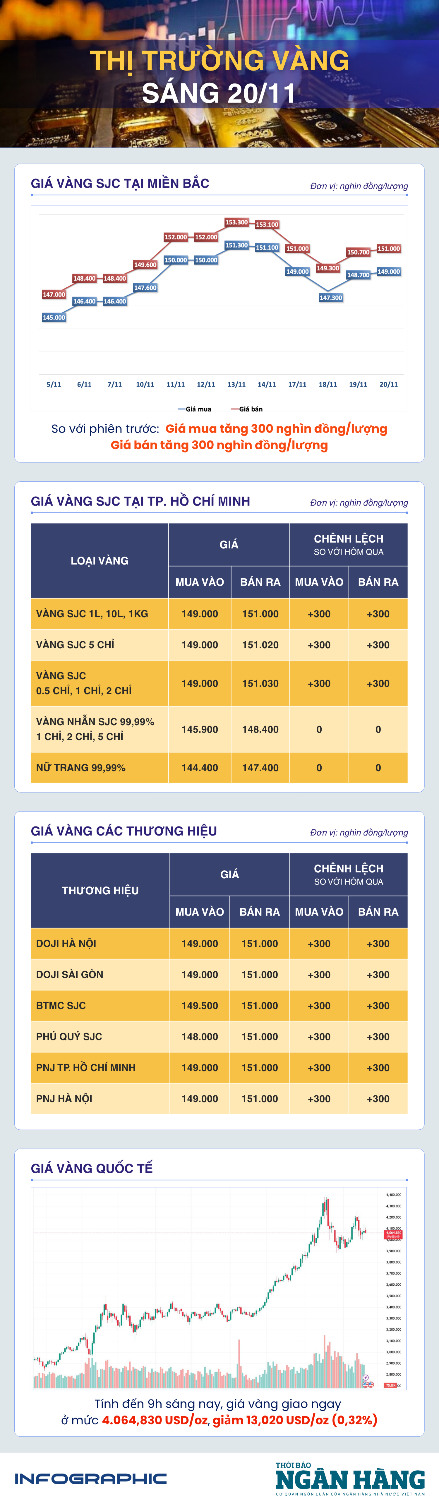 Sáng 20/11: Giá vàng thế giới điều chỉnh nhẹ
