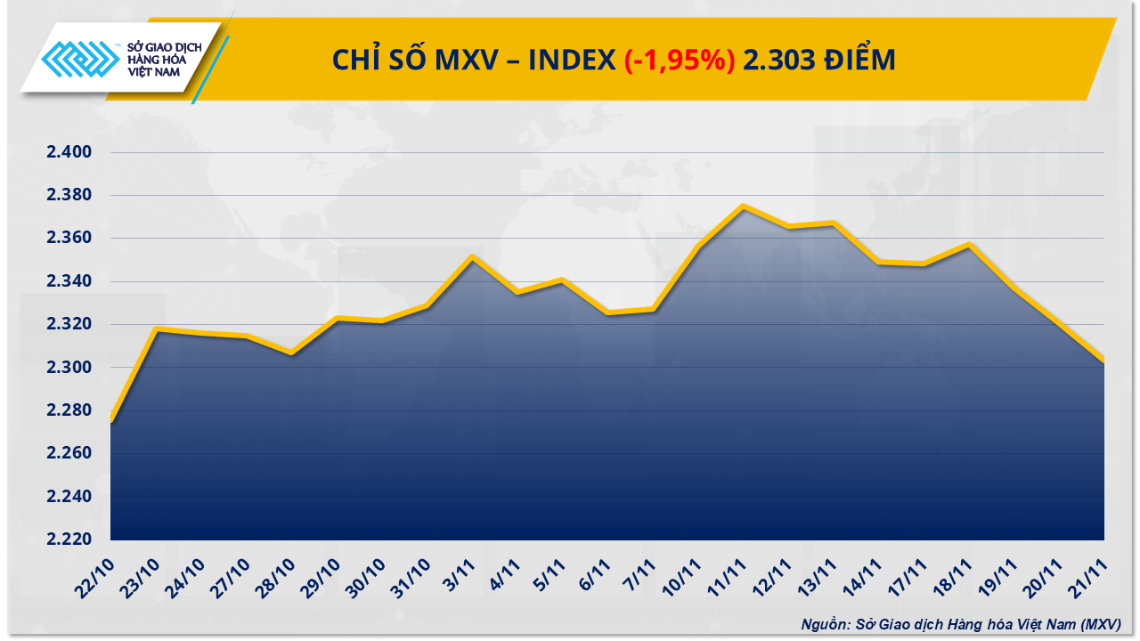 Áp lực dư cung đè nặng thị trường, MXV-Index đánh mất gần 2%