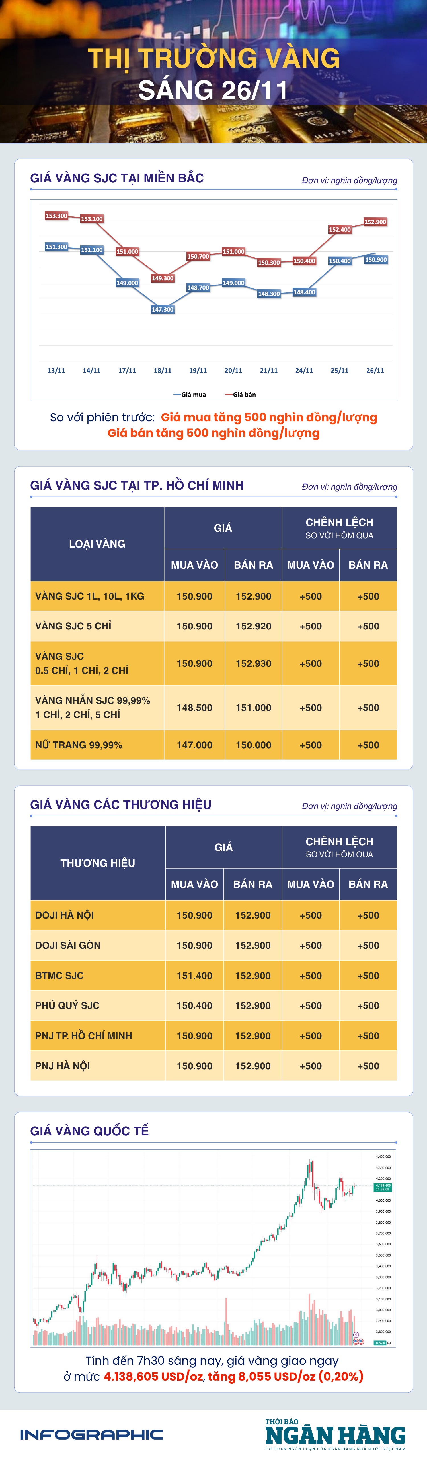 Sáng 26/11: Giá vàng thế giới tăng trở lại Sáng 26/11: Giá vàng thế giới tăng trở lại