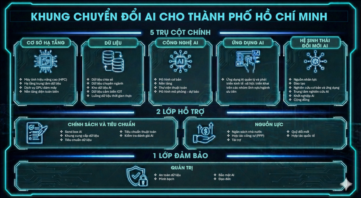 Đề xuất của CMC về Khung chuyển đổi AI cho TP HCM