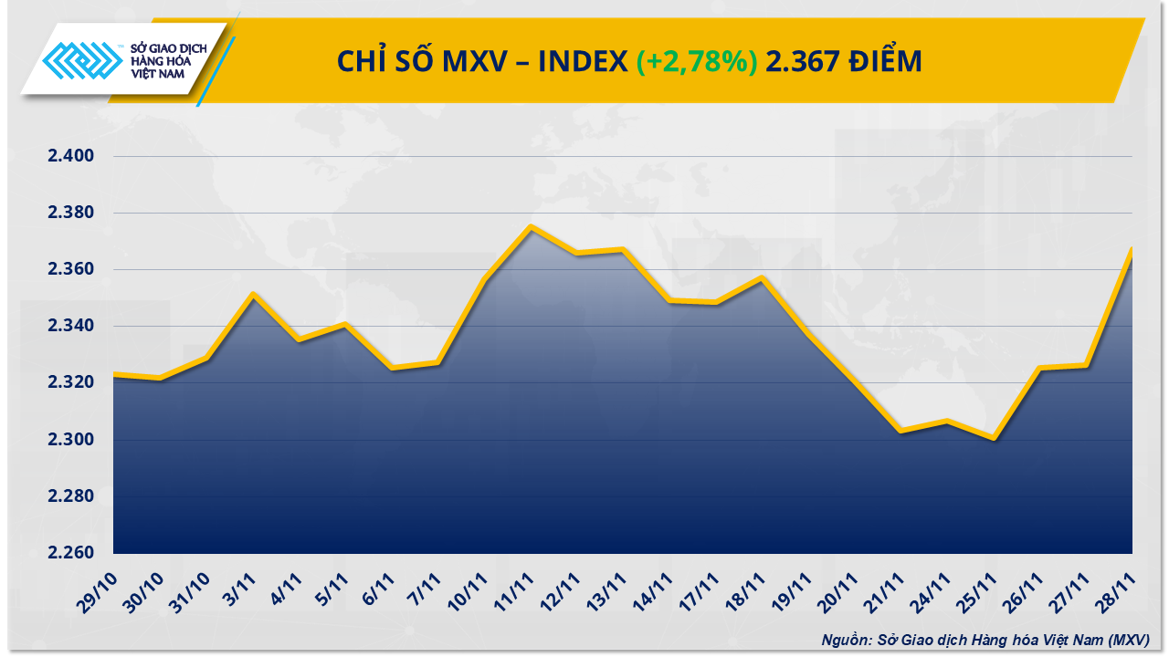 Lực mua áp đảo khắp thị trường hàng hóa, MXV-Index bật tăng 2,8% Lực mua áp đảo khắp thị trường hàng hóa, MXV-Index bật tăng 2,8%