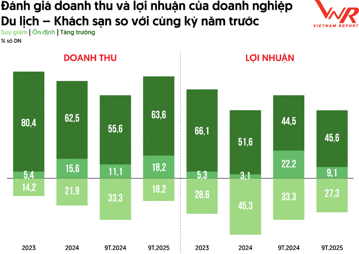 Du lịch – Khách sạn năm 2025: Hành trình trở lại đỉnh cao Du lịch – Khách sạn năm 2025: Hành trình trở lại đỉnh cao
