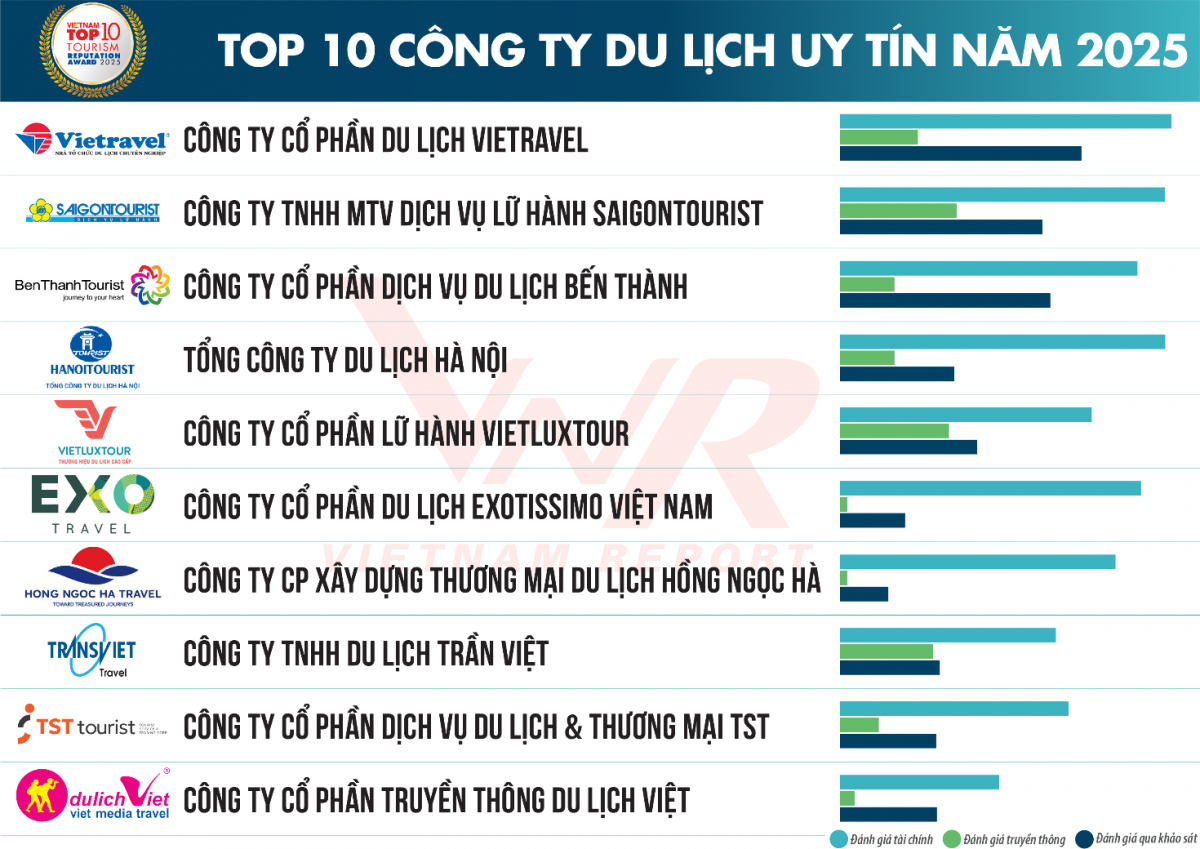 Du lịch – Khách sạn năm 2025: Hành trình trở lại đỉnh cao Du lịch – Khách sạn năm 2025: Hành trình trở lại đỉnh cao