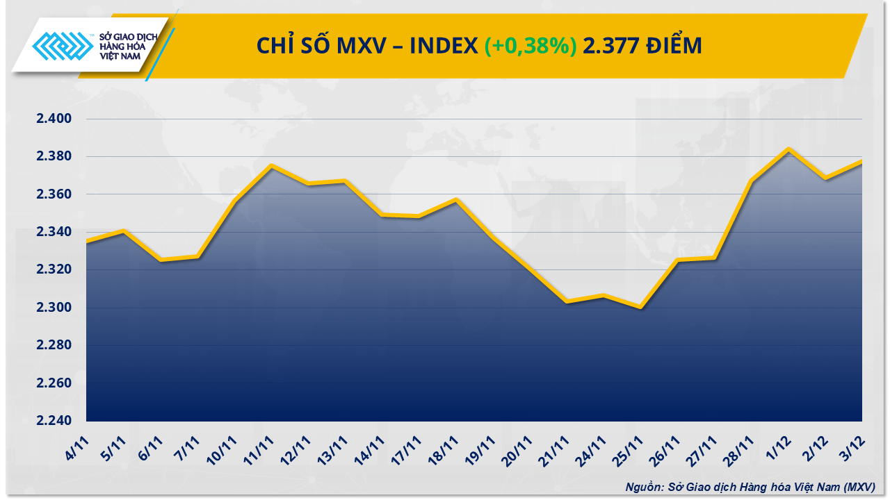Kim loại kéo MXV-Index đi lên, đường chưa thoát áp lực dư cung Kim loại kéo MXV-Index đi lên, đường chưa thoát áp lực dư cung