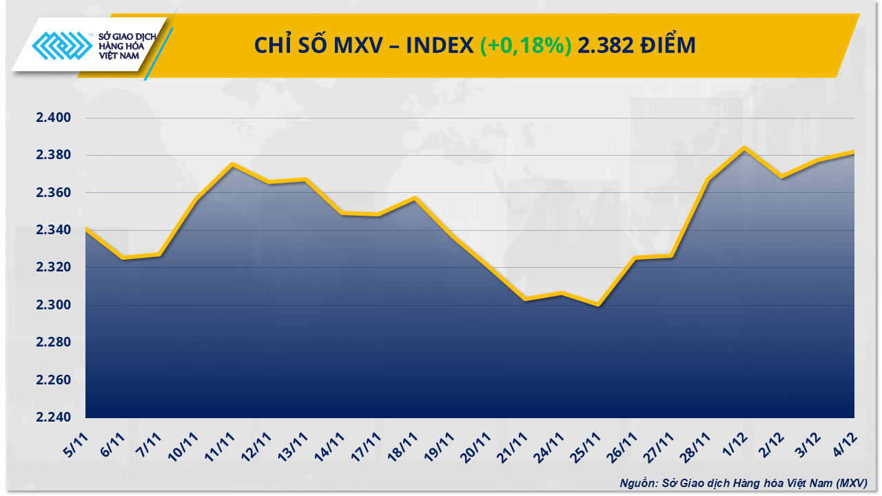 Lực mua á`p đảo kéo chỉ số MXV-Index sát 2.400 điểm Lực mua á`p đảo kéo chỉ số MXV-Index sát 2.400 điểm