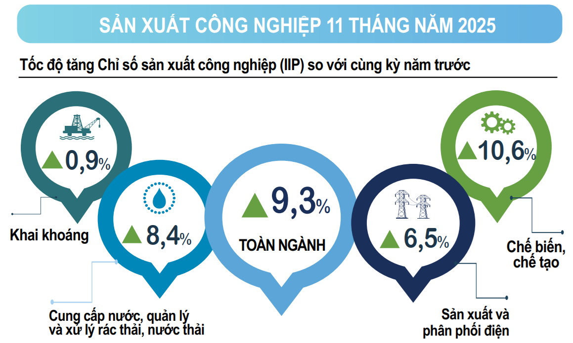 Kinh tế tháng 11: Xung lực tăng trưởng lan tỏa