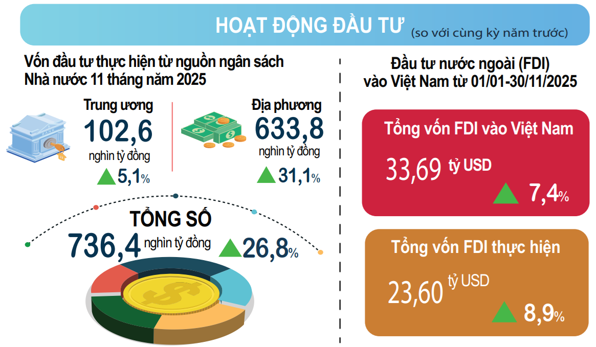 Kinh tế tháng 11: Xung lực tăng trưởng lan tỏa
