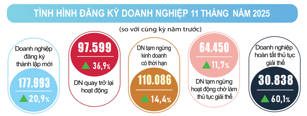 Kinh tế tháng 11: Xung lực tăng trưởng lan tỏa
