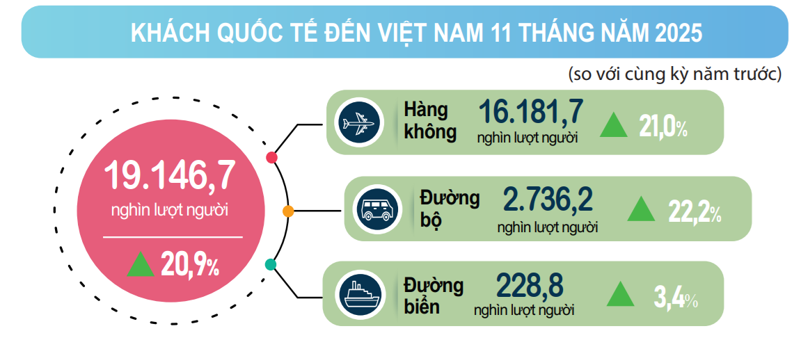 Kinh tế tháng 11: Xung lực tăng trưởng lan tỏa
