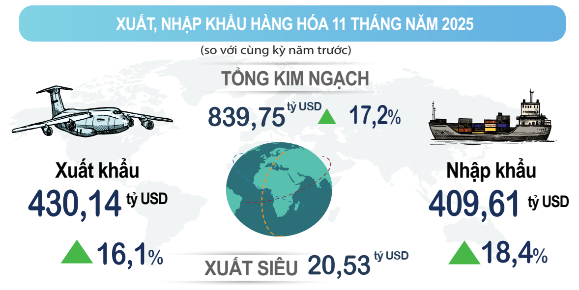 Kinh tế tháng 11: Xung lực tăng trưởng lan tỏa