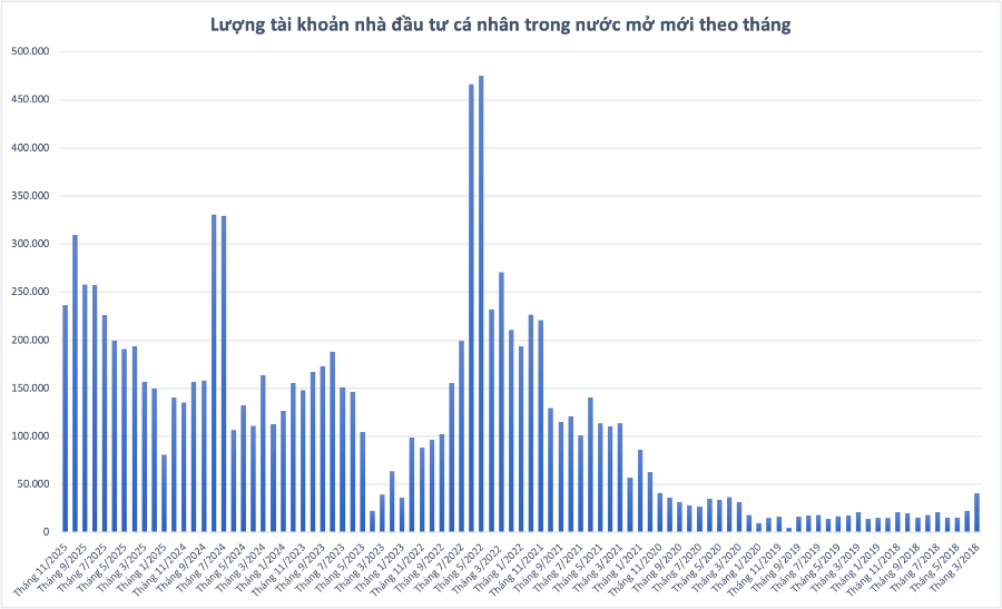 Nhà đầu tư dè dặt mở mới tài khoản khi thị trường hồi phục trong nghi ngại