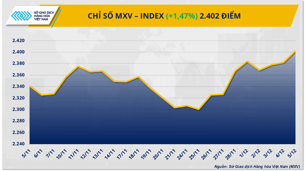 Thị trường hàng hóa sôi động, MXV-Index lên vùng 2.400 điểm Thị trường hàng hóa sôi động, MXV-Index lên vùng 2.400 điểm