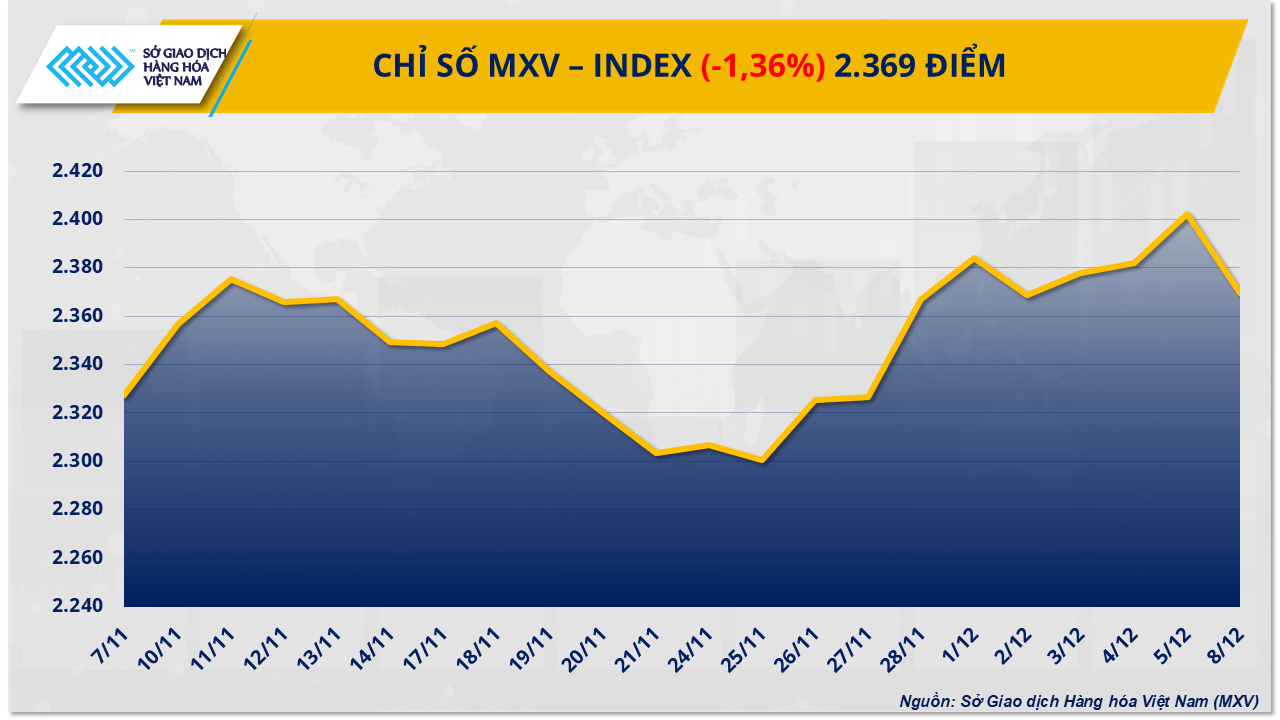 Thị trường hàng hóa mở cửa trong sắc đỏ, MXV-Index giảm gần 1,4%