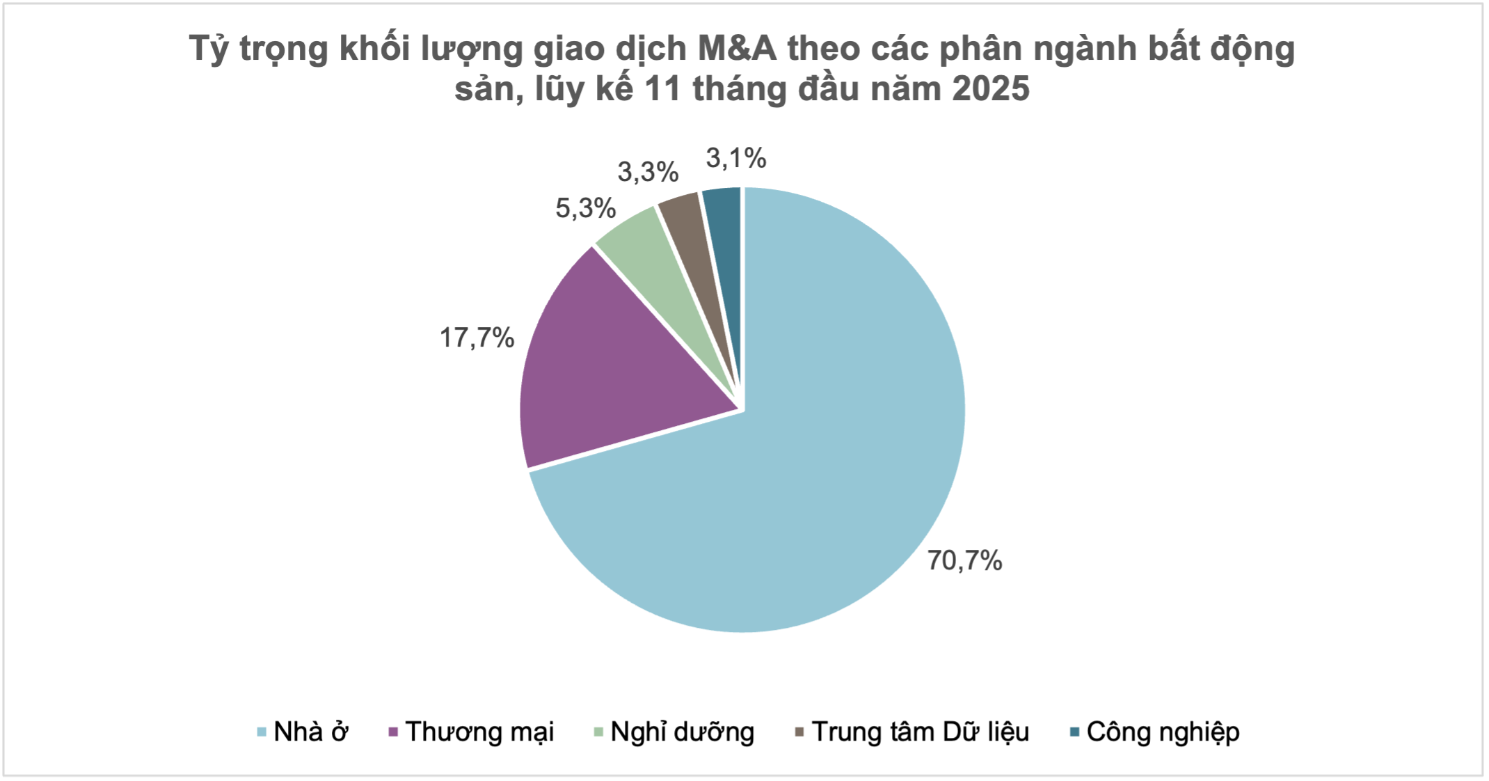 M&A bất động sản sôi động với dòng vốn ngoại tăng mạnh M&A bất động sản sôi động với dòng vốn ngoại tăng mạnh