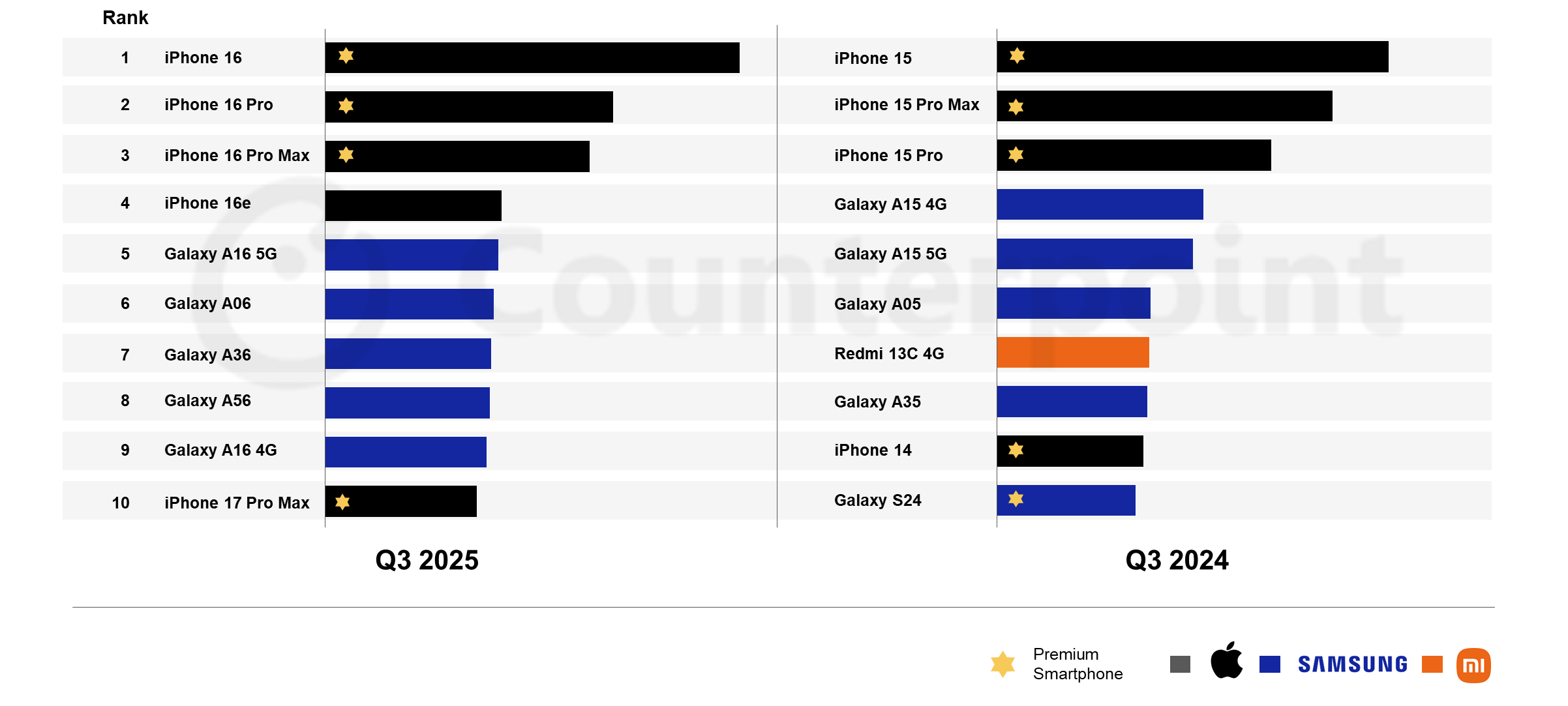 Bảng xếp hạng smartphone quý III tiết lộ điều gì về xu hướng tiêu dùng? Bảng xếp hạng smartphone quý III tiết lộ điều gì về xu hướng tiêu dùng?