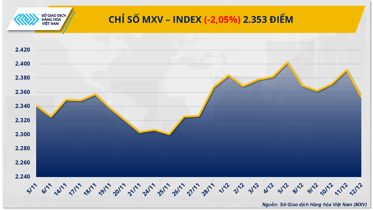 Lực bán lấn át trên thị trường hàng hóa: MXV-Index lùi về 2.353 điểm Lực bán lấn át trên thị trường hàng hóa: MXV-Index lùi về 2.353 điểm