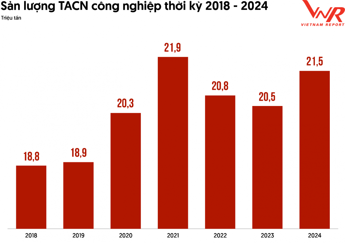 Sau cơn bão chi phí, ai trụ vững ở ngành thức ăn chăn nuôi?