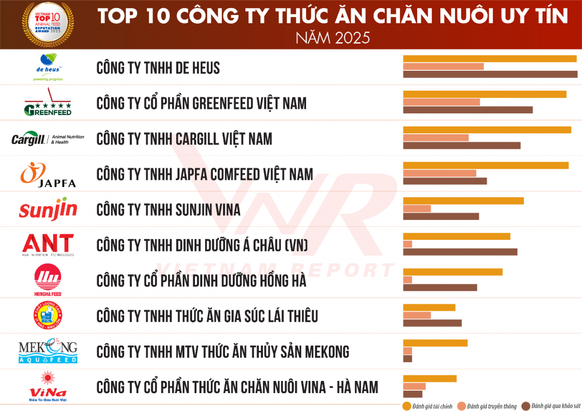 Sau cơn bão chi phí, ai trụ vững ở ngành thức ăn chăn nuôi?