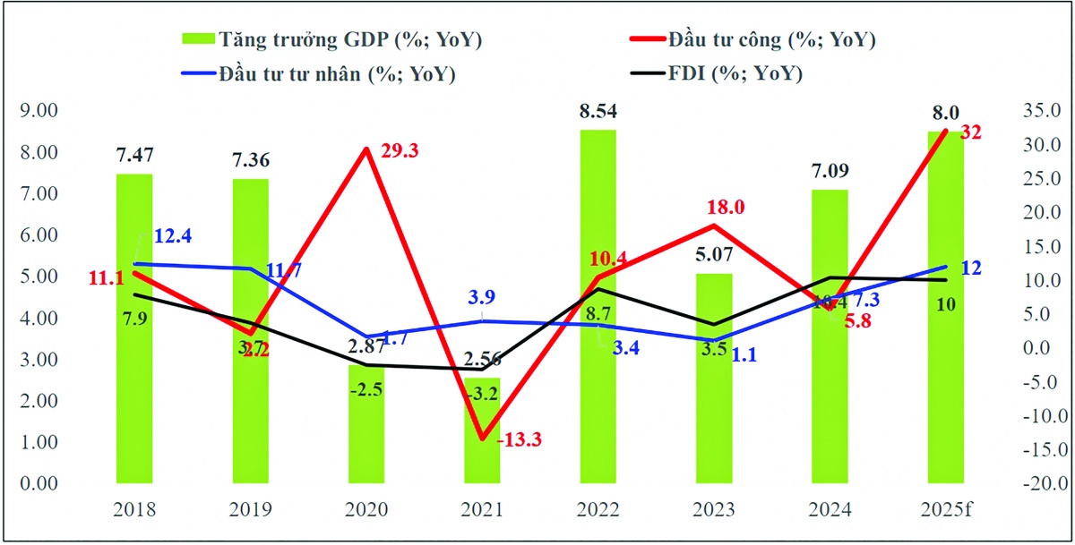 Tăng trưởng GDP, tăng trưởng đầu tư công, đầu tư tư nhân và FDI giai đoạn 2021-2025f (Nguồn: Bộ Tài chính, Viện NCKT BIDV) Tăng trưởng GDP, tăng trưởng đầu tư công, đầu tư tư nhân và FDI giai đoạn 2021-2025f (Nguồn: Bộ Tài chính, Viện NCKT BIDV)