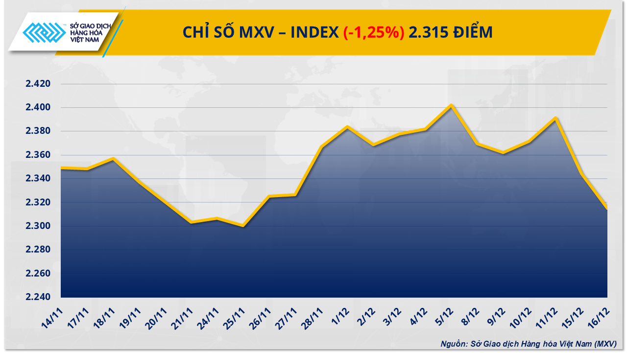 Năng lượng gây sức ép, MXV-Index giảm phiên thứ tư Năng lượng gây sức ép, MXV-Index giảm phiên thứ tư