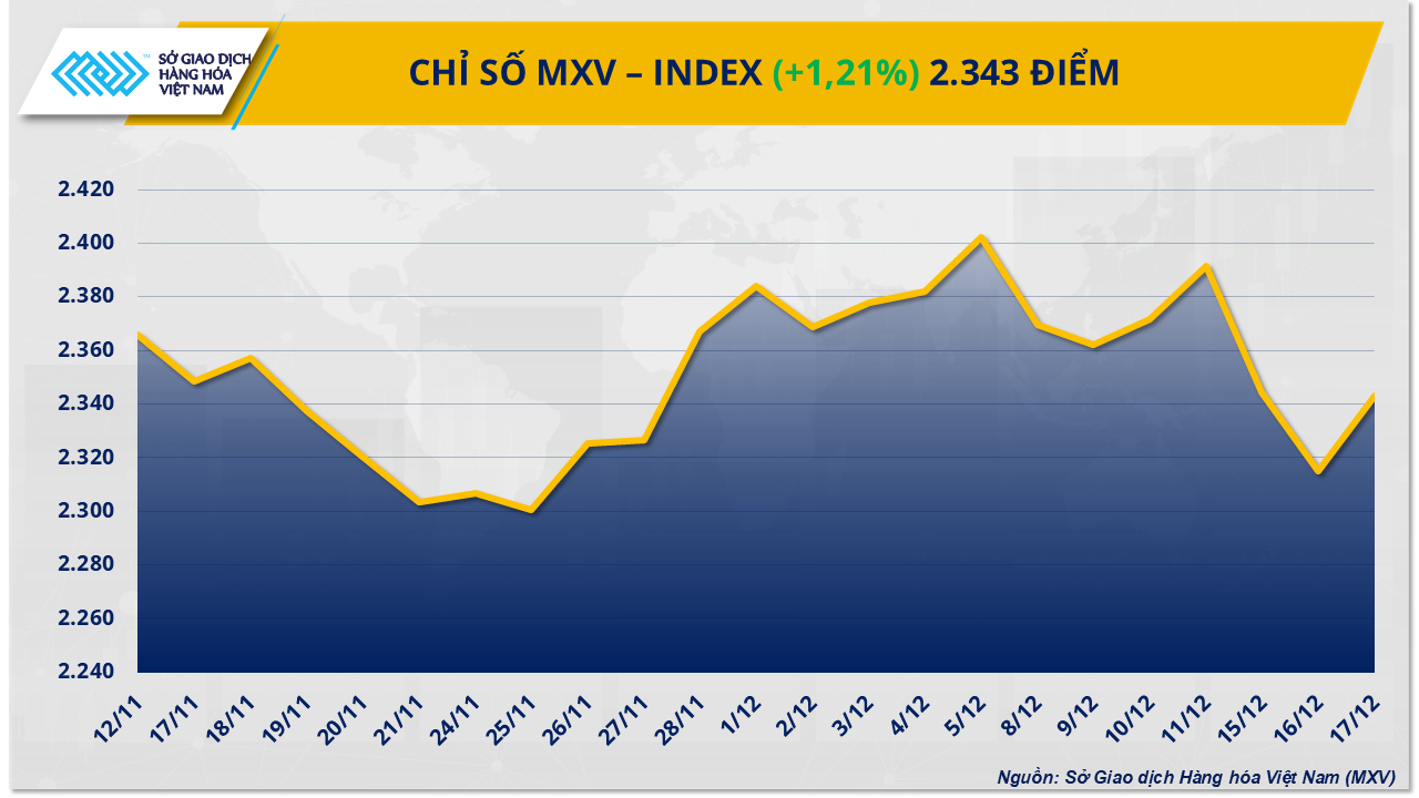 Thị trường hàng hóa: Kim loại quý và năng lượng kéo MXV-Index lên 2.343 điểm