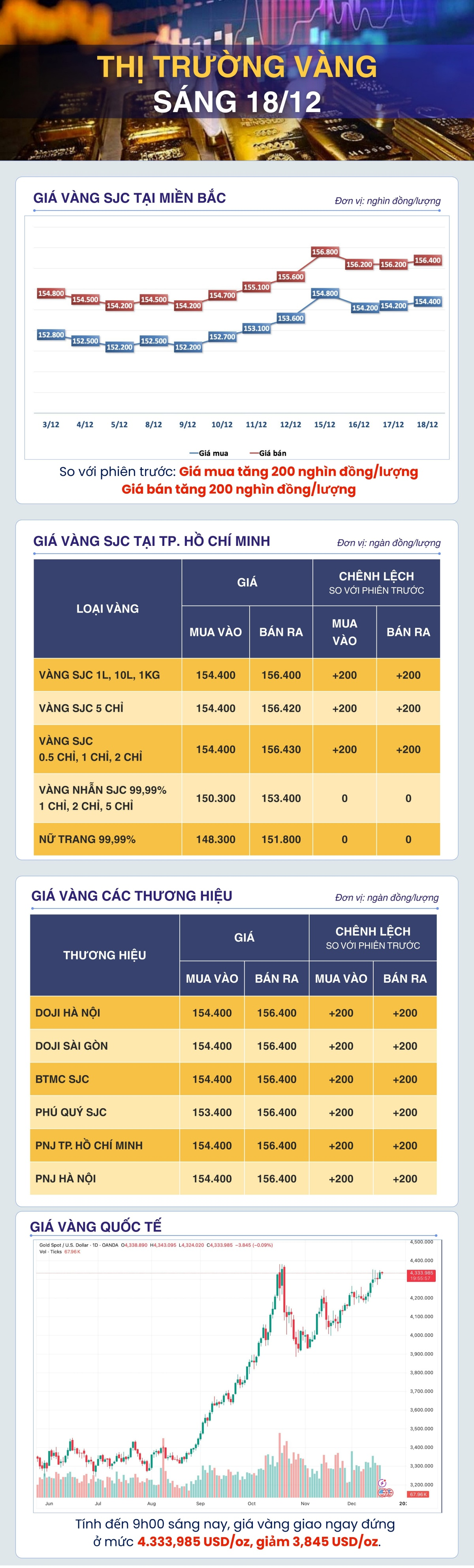 Sáng 18/12: Giá vàng giao ngay giảm nhẹ