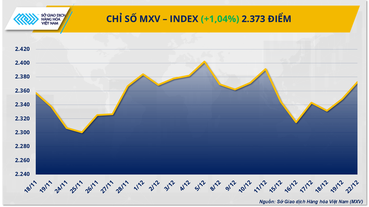 Dòng tiền quay lại thị trường hàng hóa, MXV-Index tăng hơn 1%