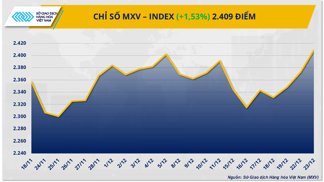 Bạc phá mốc 70 USD/ounce, MXV-Index bứt lên trên 2.400 điểm Bạc phá mốc 70 USD/ounce, MXV-Index bứt lên trên 2.400 điểm