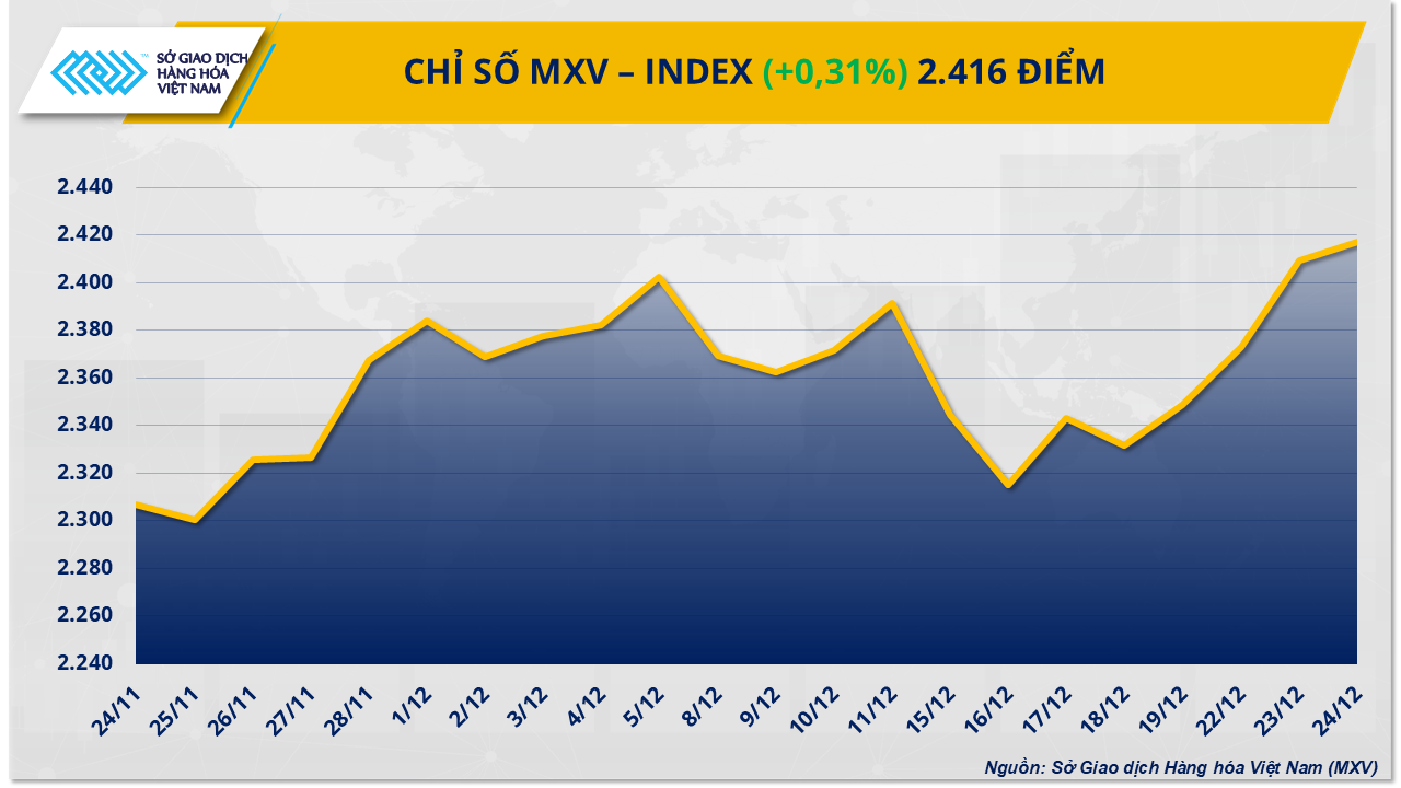 MXV-Index chạm đỉnh gần hai năm MXV-Index chạm đỉnh gần hai năm