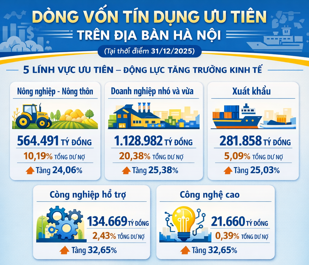 Vốn ngân hàng – động lực tăng trưởng của kinh tế Thủ đô Vốn ngân hàng – động lực tăng trưởng của kinh tế Thủ đô