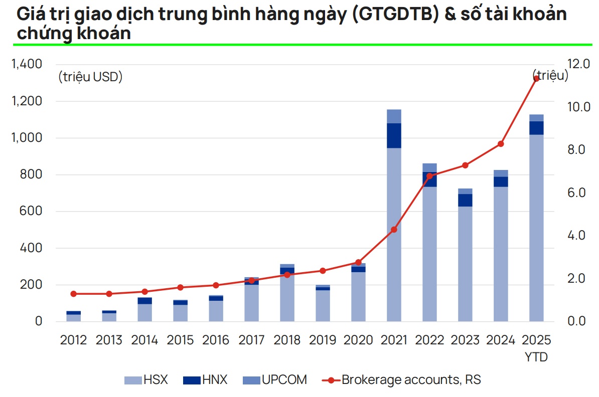 Giá trị giao dịch trung bình hàng ngày (GTGDTB) và số tài khoản chứng khoán (Ảnh: Vietcap) Giá trị giao dịch trung bình hàng ngày (GTGDTB) và số tài khoản chứng khoán (Ảnh: Vietcap)