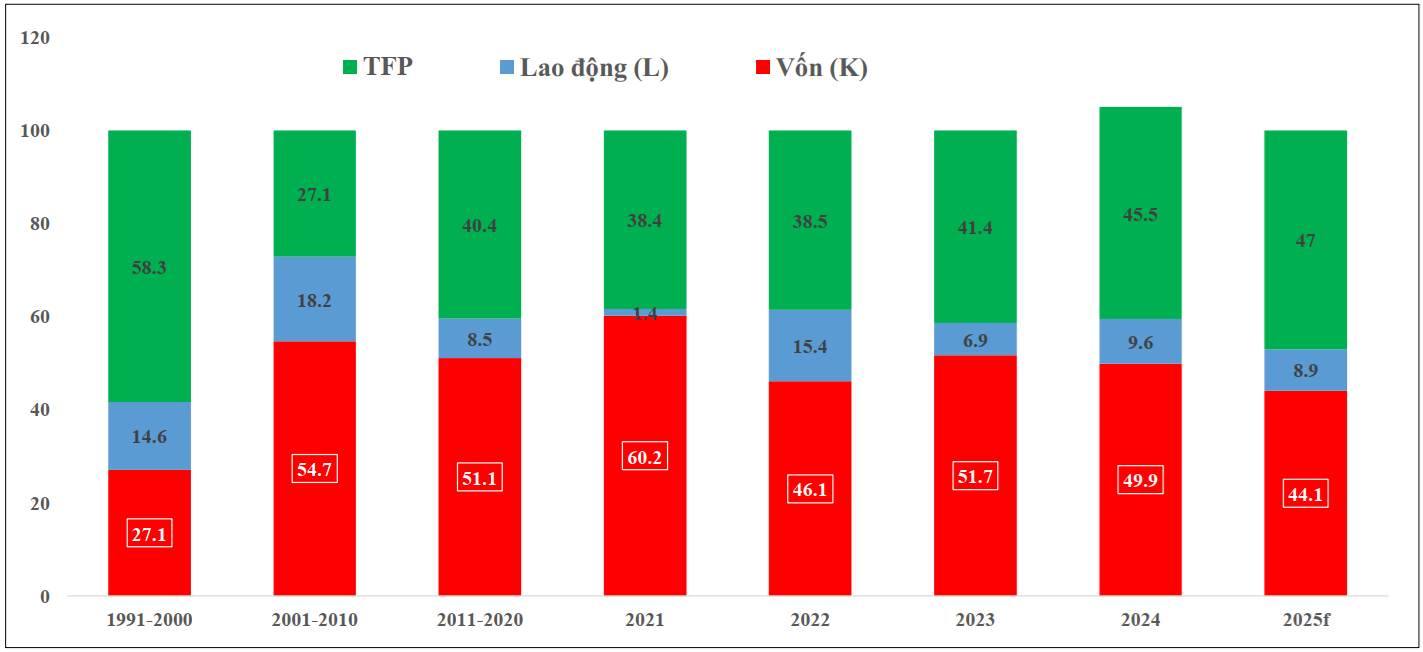 Các yếu tố đóng góp cho tăng trưởng kinh tế 1991-2025e (Nguồn: Niên giám thống kê, Viện Nghiên cứu Kinh tế BIDV) Các yếu tố đóng góp cho tăng trưởng kinh tế 1991-2025e (Nguồn: Niên giám thống kê, Viện Nghiên cứu Kinh tế BIDV)