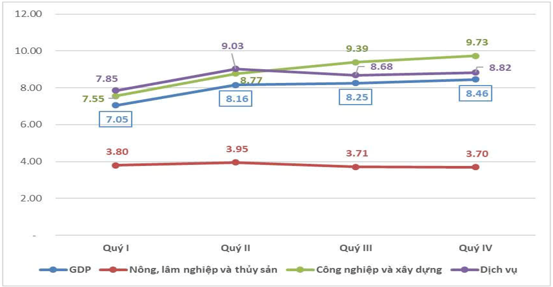 Tăng trưởng GDP phân theo khu vực kinh tế các quý năm 2025 (%) Tăng trưởng GDP phân theo khu vực kinh tế các quý năm 2025 (%)