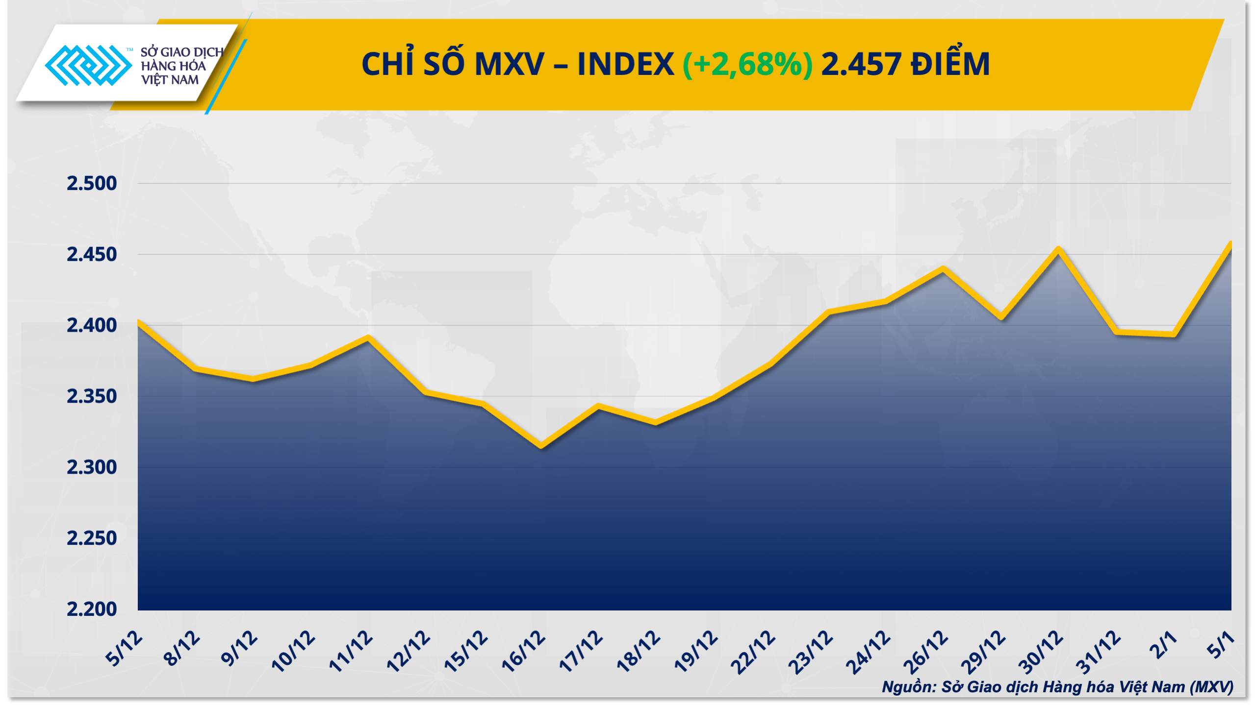 Giá đồng lập kỷ lục, MXV-Index lên mức cao nhất 3 năm Giá đồng lập kỷ lục, MXV-Index lên mức cao nhất 3 năm