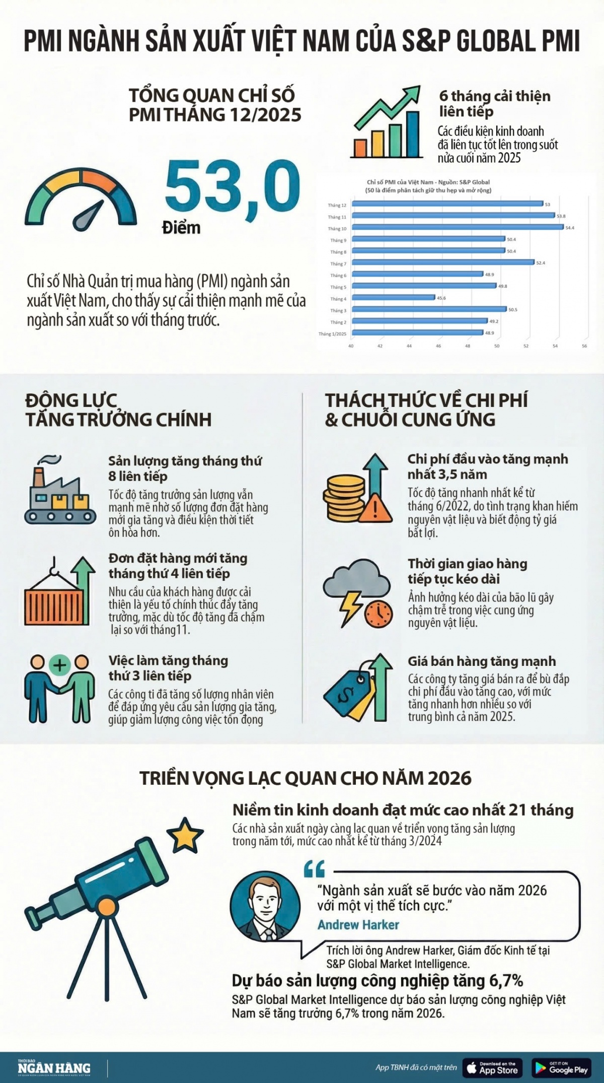 [Infographic] PMI ngành sản xuất Việt Nam của S&P Global