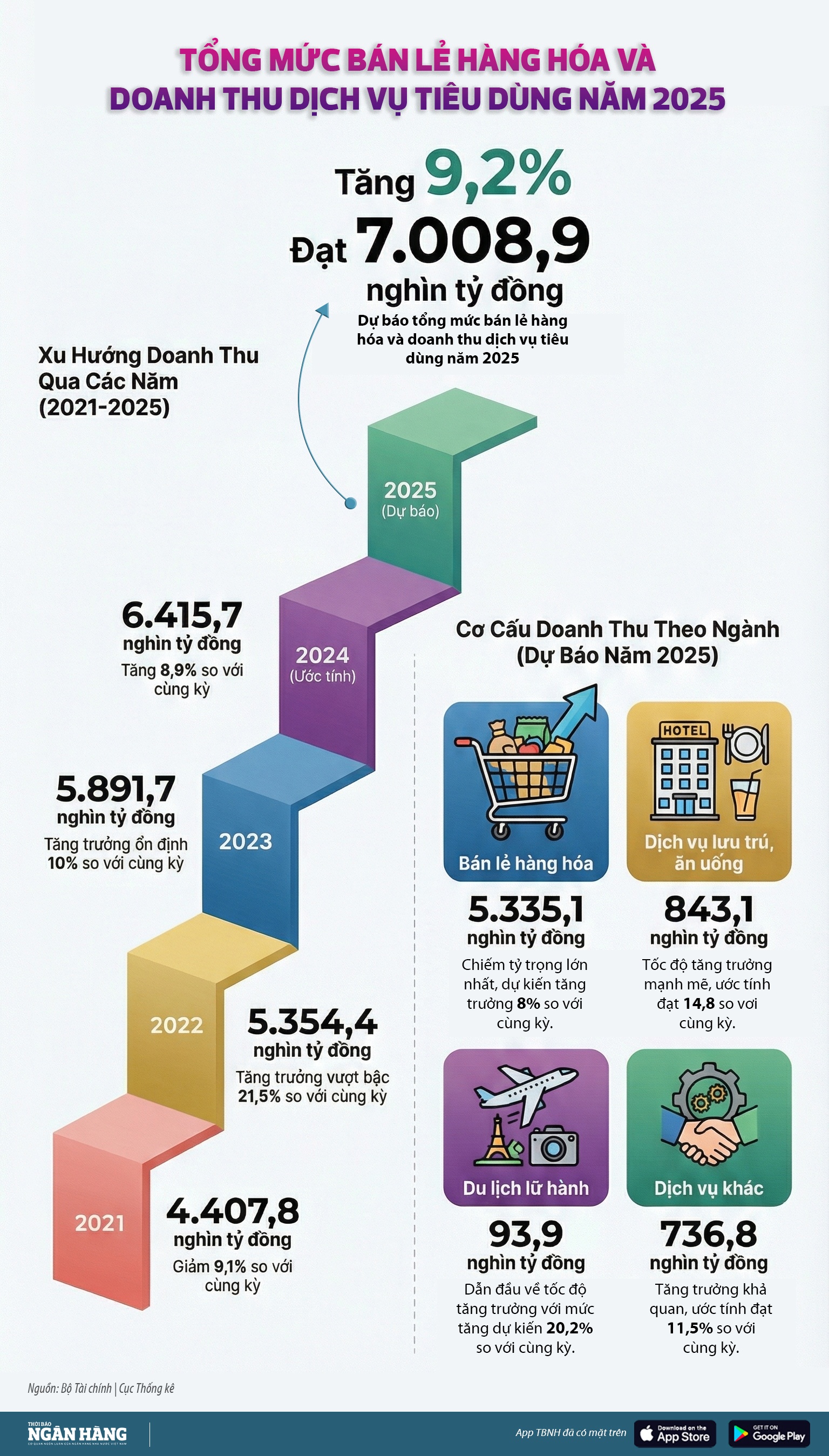 [Infographic] Bán lẻ và dịch vụ ước tăng 9,2% trong năm 2025