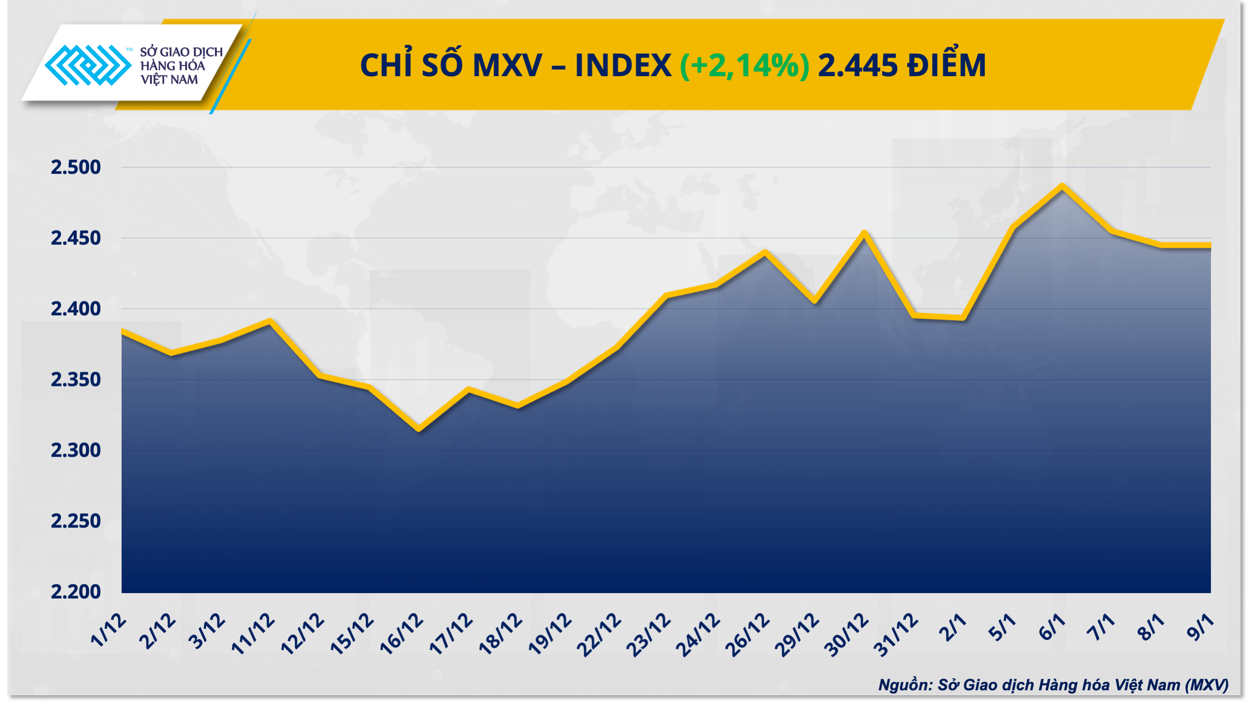 Giá bạc bứt phá ngoạn mục, MXV-Index tăng hơn 2% Giá bạc bứt phá ngoạn mục, MXV-Index tăng hơn 2%