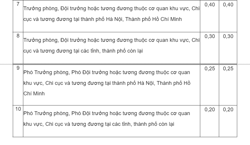 Điều chỉnh phụ cấp chức vụ lãnh đạo ở cơ quan nhà nước, đơn vị sự nghiệp và lực lượng vũ trang Điều chỉnh phụ cấp chức vụ lãnh đạo ở cơ quan nhà nước, đơn vị sự nghiệp và lực lượng vũ trang