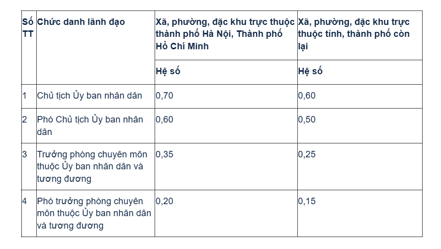 Điều chỉnh phụ cấp chức vụ lãnh đạo ở cơ quan nhà nước, đơn vị sự nghiệp và lực lượng vũ trang Điều chỉnh phụ cấp chức vụ lãnh đạo ở cơ quan nhà nước, đơn vị sự nghiệp và lực lượng vũ trang