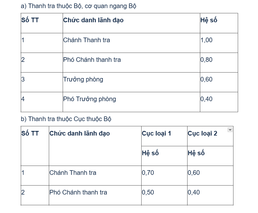 Điều chỉnh phụ cấp chức vụ lãnh đạo ở cơ quan nhà nước, đơn vị sự nghiệp và lực lượng vũ trang Điều chỉnh phụ cấp chức vụ lãnh đạo ở cơ quan nhà nước, đơn vị sự nghiệp và lực lượng vũ trang