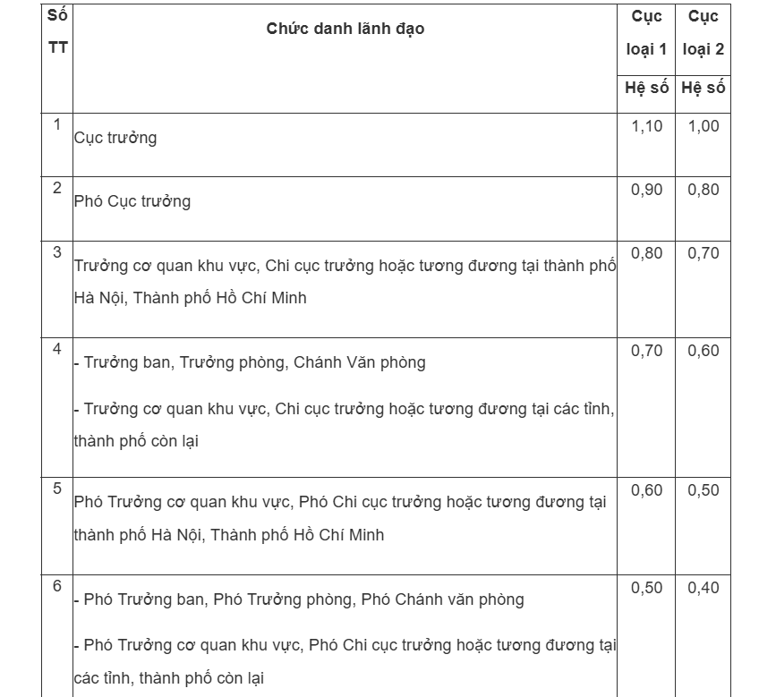 Điều chỉnh phụ cấp chức vụ lãnh đạo ở cơ quan nhà nước, đơn vị sự nghiệp và lực lượng vũ trang Điều chỉnh phụ cấp chức vụ lãnh đạo ở cơ quan nhà nước, đơn vị sự nghiệp và lực lượng vũ trang