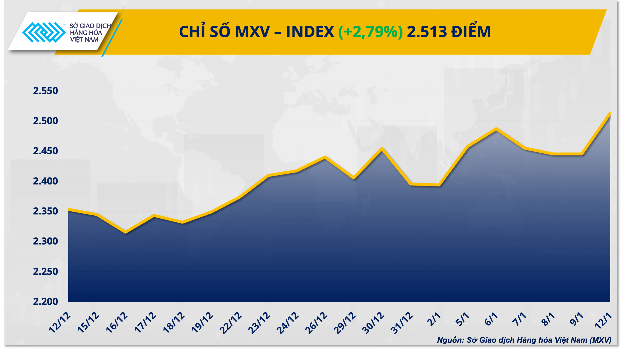 Dòng tiền đổ vào thị trường hàng hóa, MXV-Index lập đỉnh 5 năm