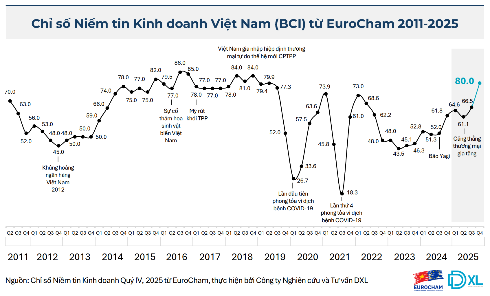 BCI Quý IV/2025 tăng vọt, điều gì khiến doanh nghiệp châu Âu lạc quan?