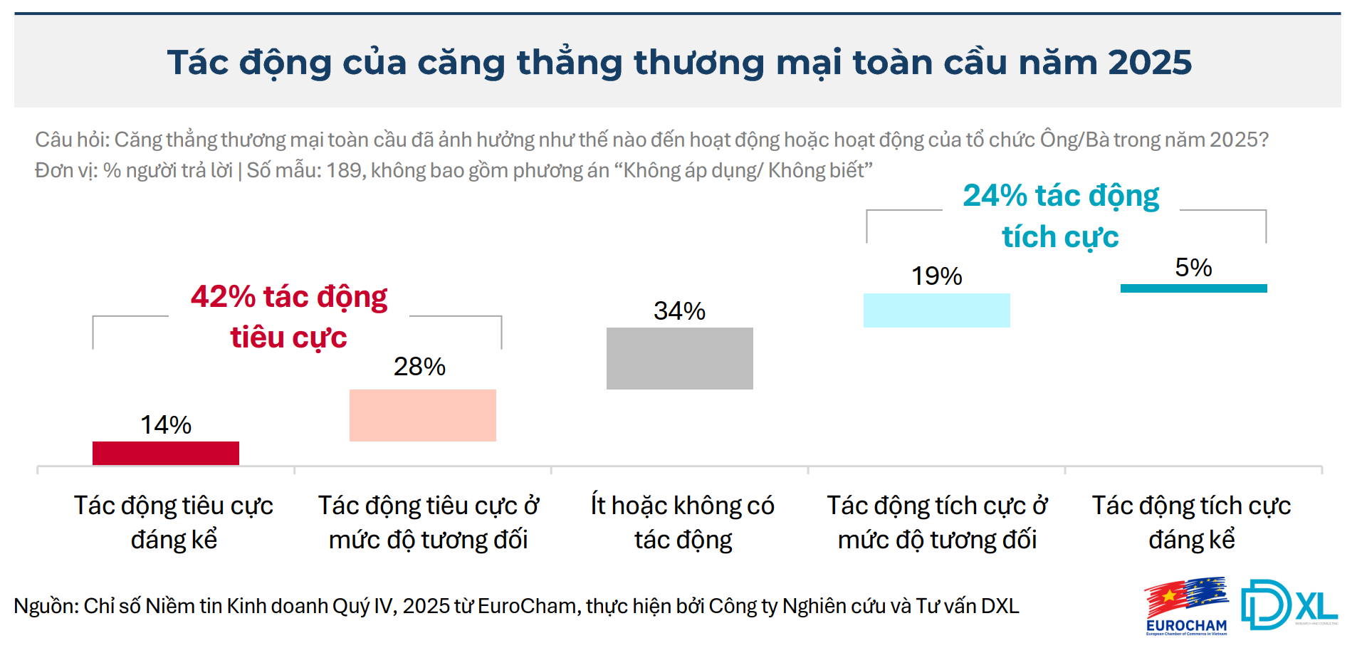 BCI Quý IV/2025 tăng vọt, điều gì khiến doanh nghiệp châu Âu lạc quan?