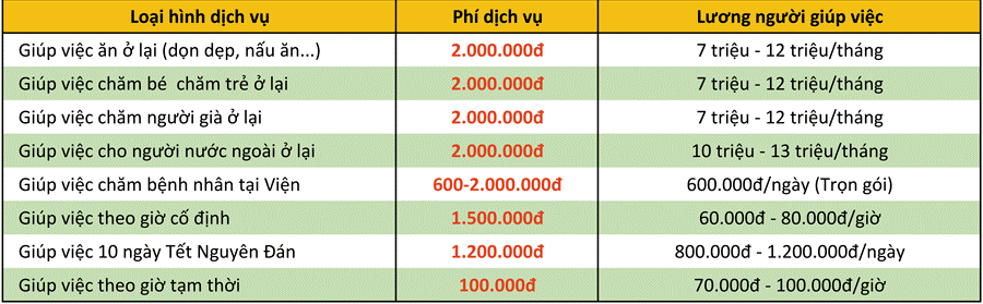 Tăng lương, thưởng tháng 13, vì sao vẫn “đỏ mắt” tìm người giúp việc?