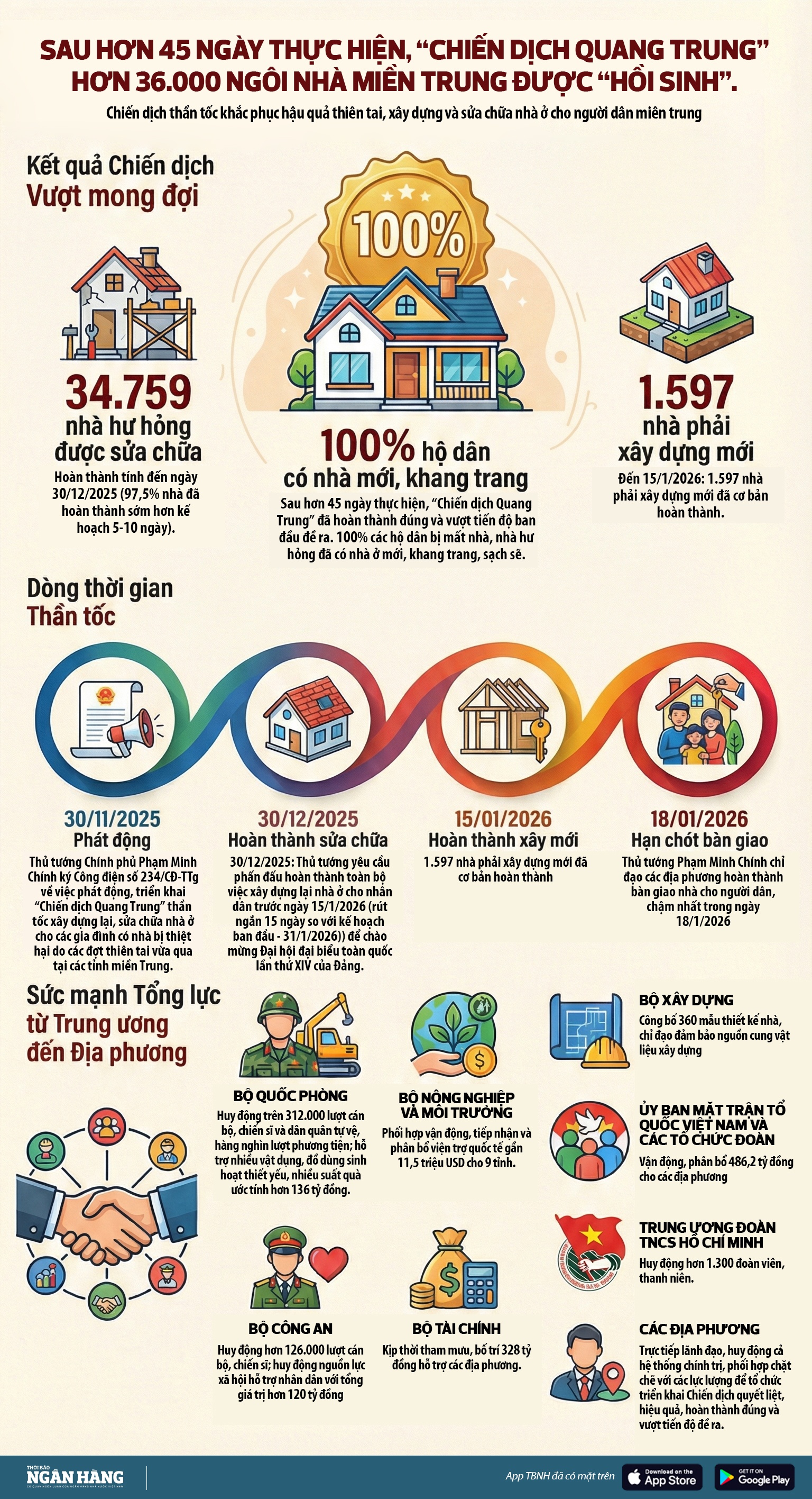 Chiến dịch Quang Trung: Hơn 36.000 ngôi nhà tại miền Trung được “hồi sinh”