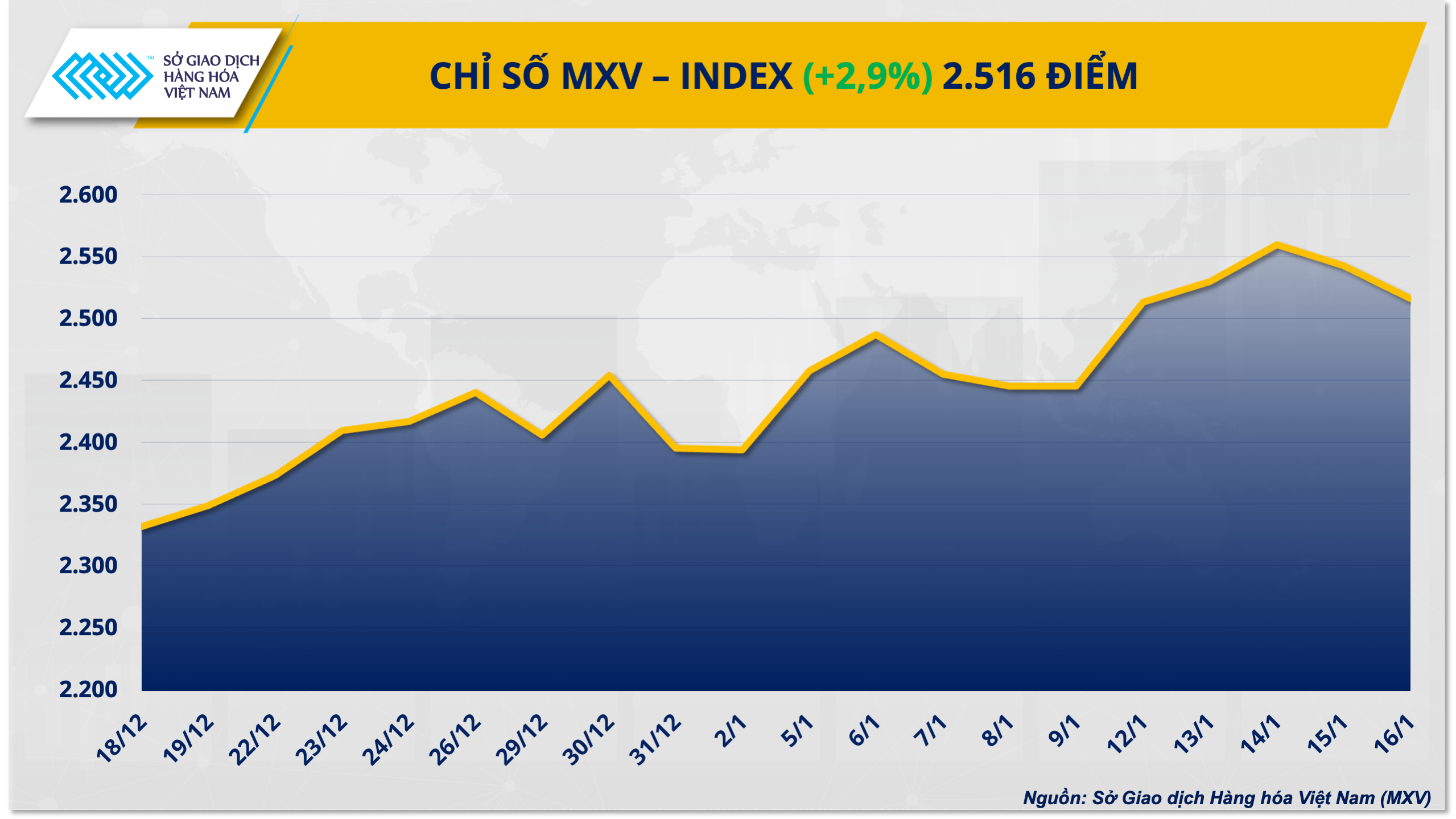 Giá bạc lập đỉnh kỷ lục, MXV-Index chạm 2.516 điểm Giá bạc lập đỉnh kỷ lục, MXV-Index chạm 2.516 điểm
